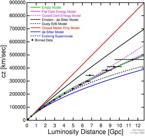 Radial velocity vs Distance for SNe 1a