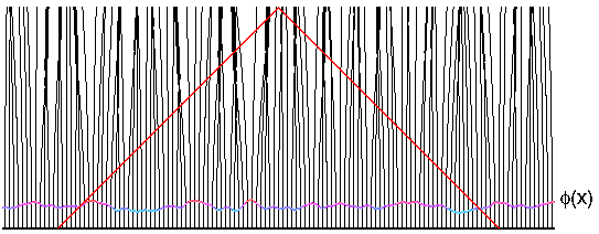 phi(x) to clustering conformal space-time diagram
