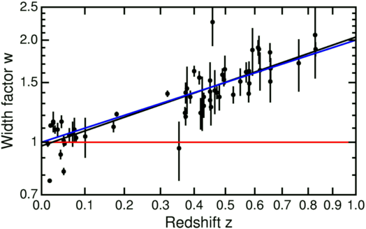 Graph of time dilation vs redshift